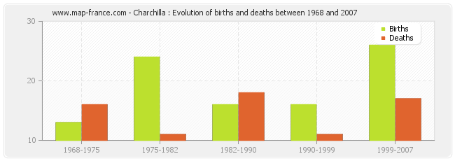 Charchilla : Evolution of births and deaths between 1968 and 2007