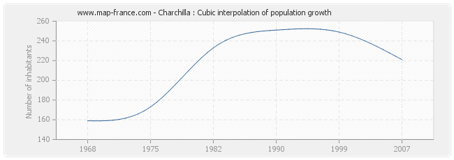 Charchilla : Cubic interpolation of population growth