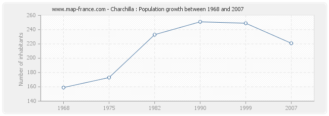 Population Charchilla