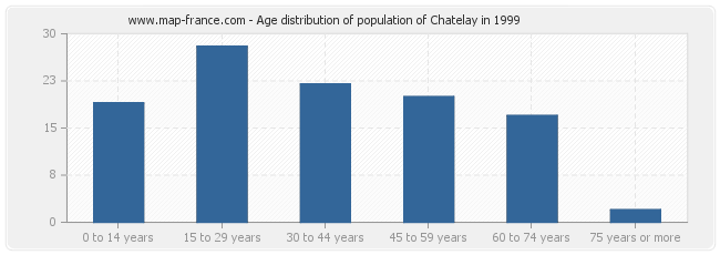 Age distribution of population of Chatelay in 1999