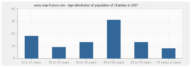 Age distribution of population of Chatelay in 2007