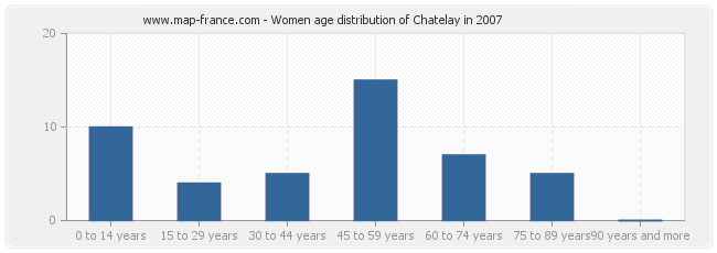 Women age distribution of Chatelay in 2007