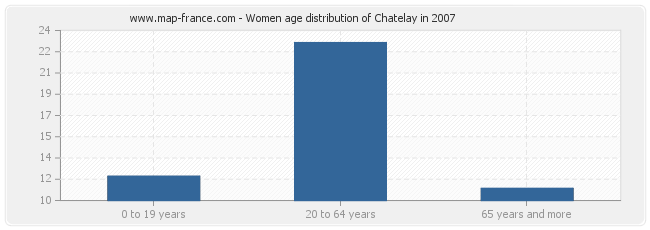 Women age distribution of Chatelay in 2007