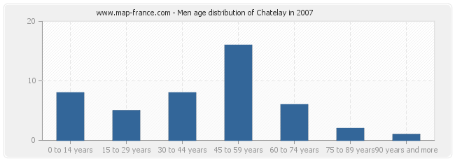 Men age distribution of Chatelay in 2007