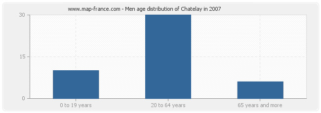 Men age distribution of Chatelay in 2007