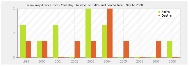 Chatelay : Number of births and deaths from 1999 to 2008