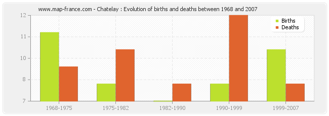 Chatelay : Evolution of births and deaths between 1968 and 2007