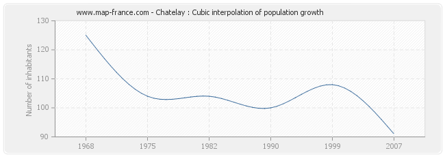 Chatelay : Cubic interpolation of population growth