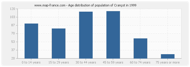 Age distribution of population of Crançot in 1999