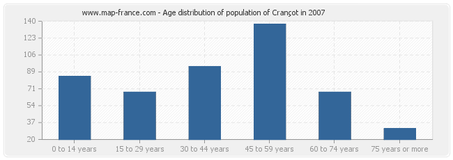 Age distribution of population of Crançot in 2007