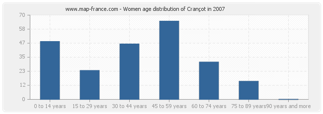 Women age distribution of Crançot in 2007