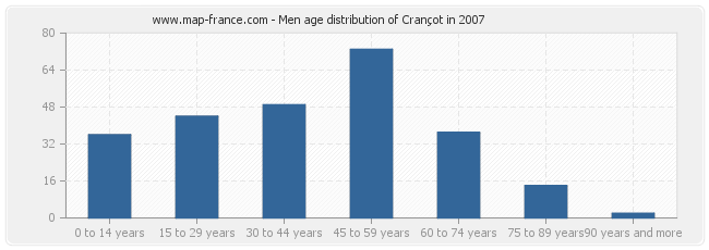 Men age distribution of Crançot in 2007