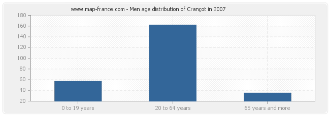 Men age distribution of Crançot in 2007