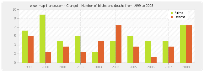 Crançot : Number of births and deaths from 1999 to 2008