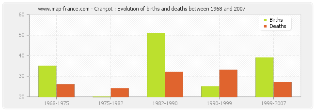 Crançot : Evolution of births and deaths between 1968 and 2007