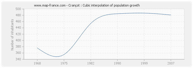 Crançot : Cubic interpolation of population growth