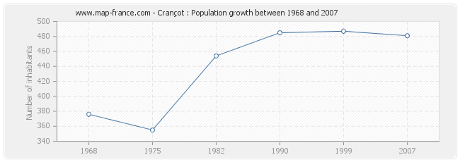 Population Crançot