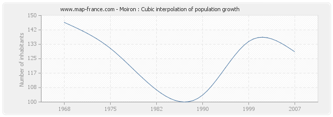 Moiron : Cubic interpolation of population growth