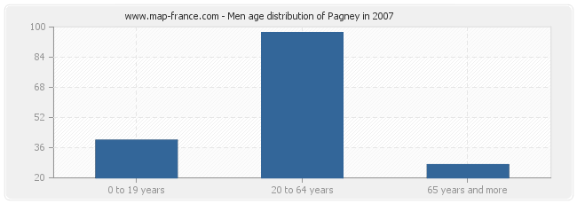 Men age distribution of Pagney in 2007