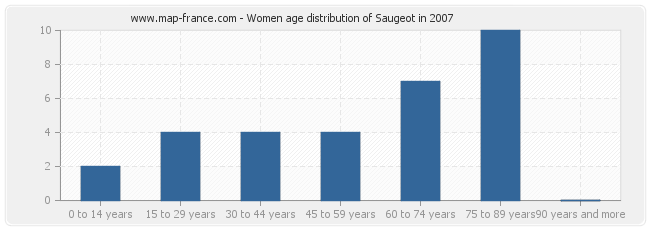 Women age distribution of Saugeot in 2007