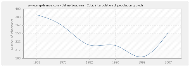 Bahus-Soubiran : Cubic interpolation of population growth