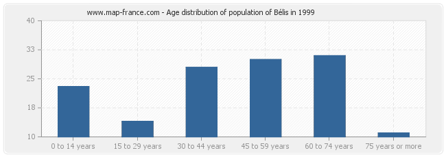 Age distribution of population of Bélis in 1999