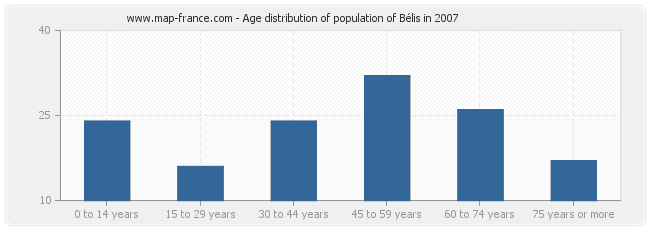 Age distribution of population of Bélis in 2007