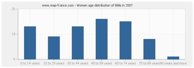 Women age distribution of Bélis in 2007