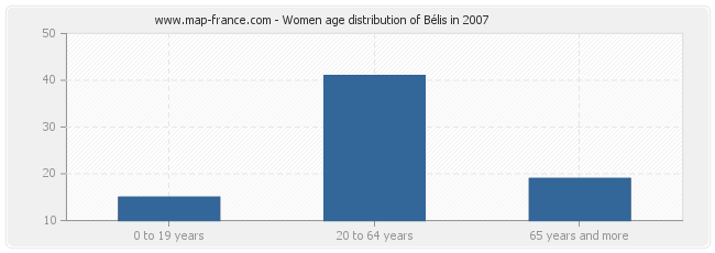 Women age distribution of Bélis in 2007