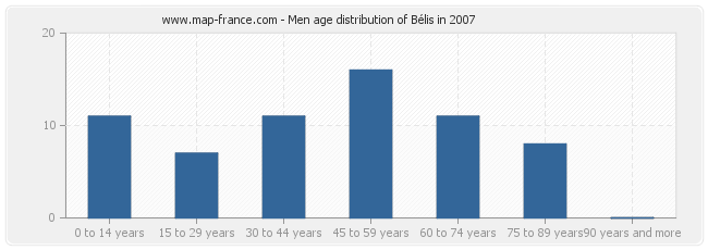 Men age distribution of Bélis in 2007