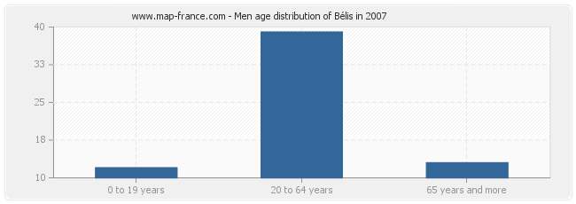 Men age distribution of Bélis in 2007