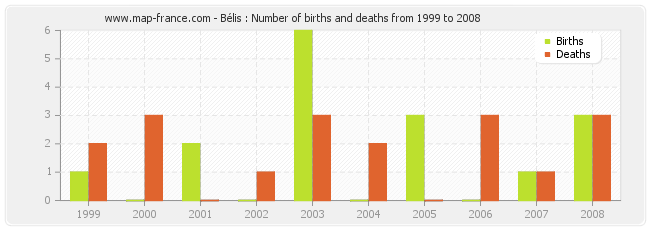 Bélis : Number of births and deaths from 1999 to 2008