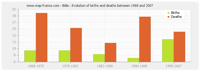 Bélis : Evolution of births and deaths between 1968 and 2007