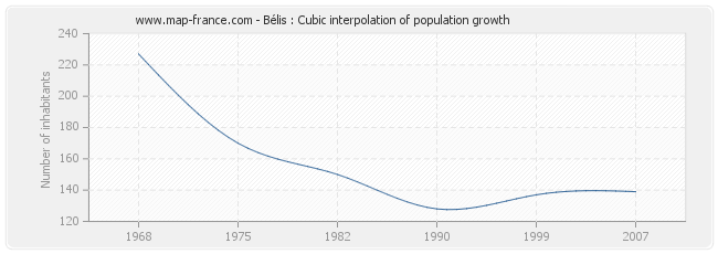 Bélis : Cubic interpolation of population growth