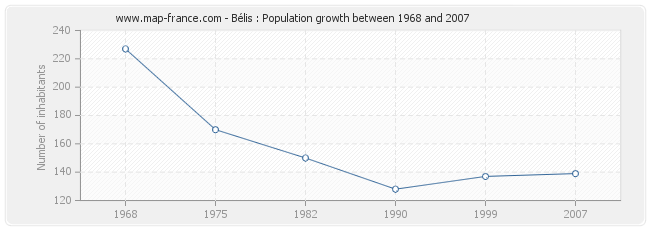 Population Bélis