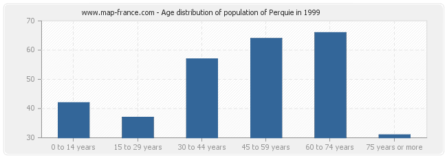 Age distribution of population of Perquie in 1999