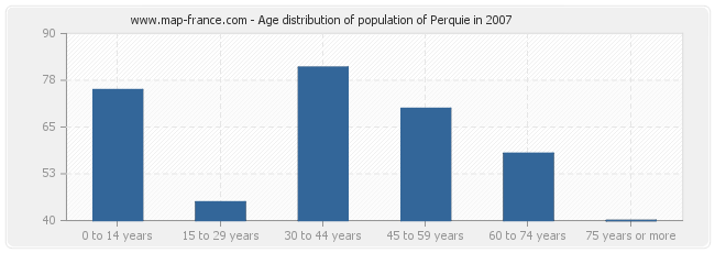 Age distribution of population of Perquie in 2007