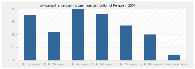 Women age distribution of Perquie in 2007