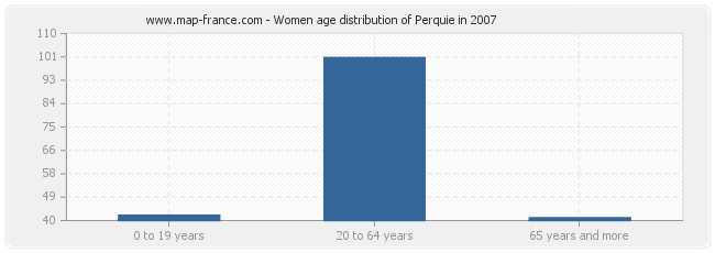 Women age distribution of Perquie in 2007