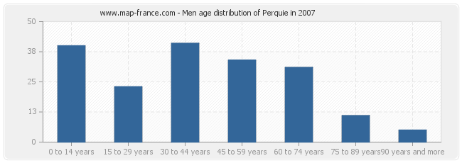 Men age distribution of Perquie in 2007