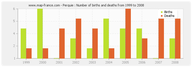 Perquie : Number of births and deaths from 1999 to 2008