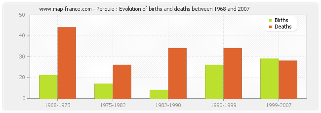 Perquie : Evolution of births and deaths between 1968 and 2007