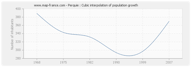 Perquie : Cubic interpolation of population growth