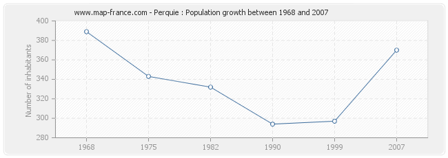 Population Perquie