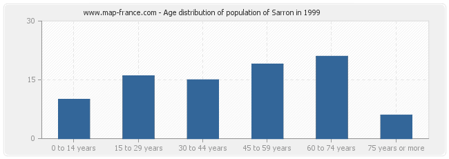 Age distribution of population of Sarron in 1999