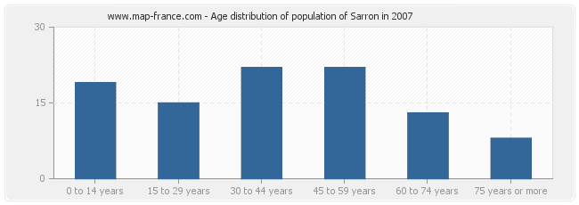 Age distribution of population of Sarron in 2007