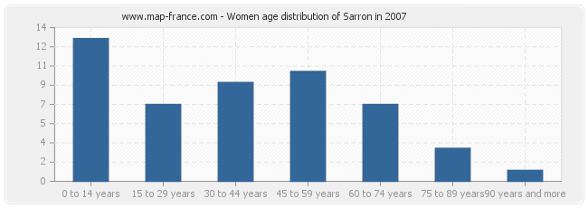 Women age distribution of Sarron in 2007