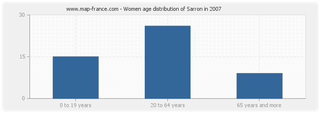 Women age distribution of Sarron in 2007