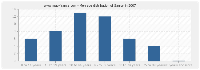 Men age distribution of Sarron in 2007