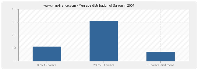 Men age distribution of Sarron in 2007